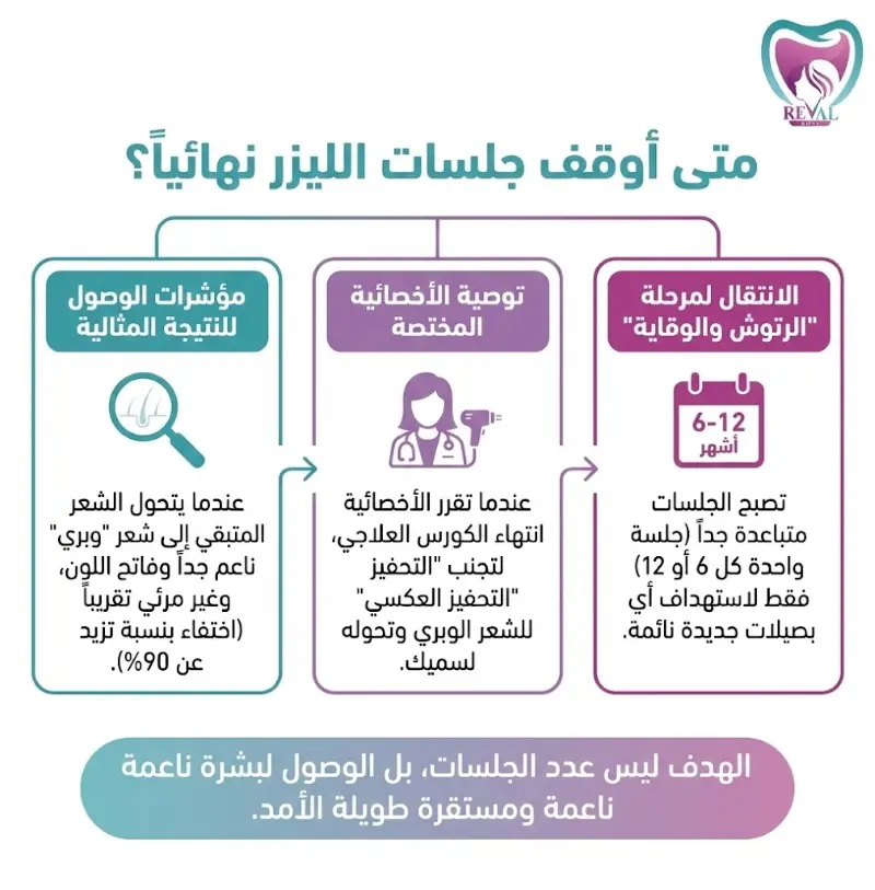 متى أوقف جلسات الليزر نهائياً؟